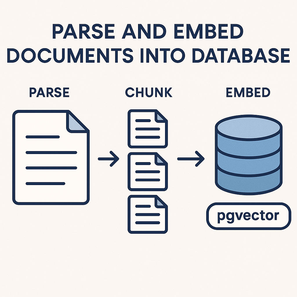 Documents being parsed and embedded into a database.