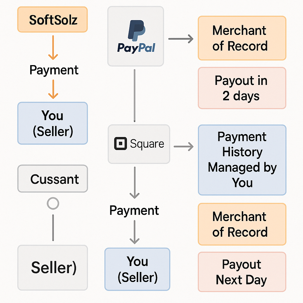 Diagram showing payment flow and merchant of record status for various platforms.