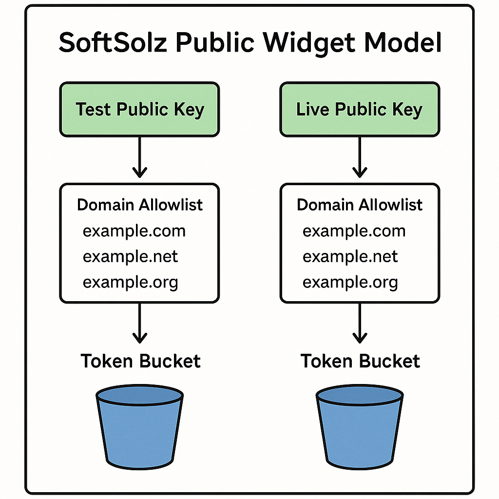 Diagram of SoftSolz public widget model with security features.