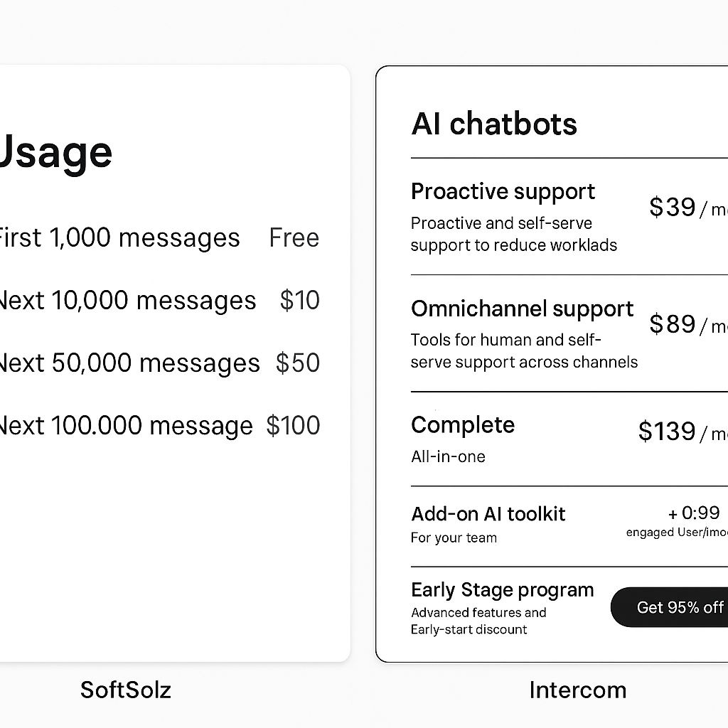 Comparison of SoftSolz and Intercom AI pricing models with usage screen and pricing chart.